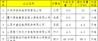 18家！山西公示新申請參加2018年電力直接交易發(fā)用電企業(yè)名單(第三批)