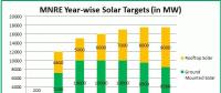 印度100GW的宏偉光伏規(guī)劃 3年后進展如何？