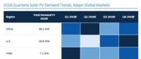 GTM下調(diào)2018年全球太陽能需求預測至85.2GW