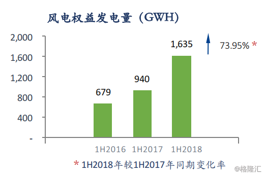 協(xié)合新能源：2018H1風電項目指標顯著提升，資產(chǎn)結(jié)構(gòu)持續(xù)優(yōu)化