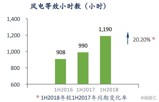 協(xié)合新能源：2018H1風電項目指標顯著提升，資產(chǎn)結(jié)構(gòu)持續(xù)優(yōu)化