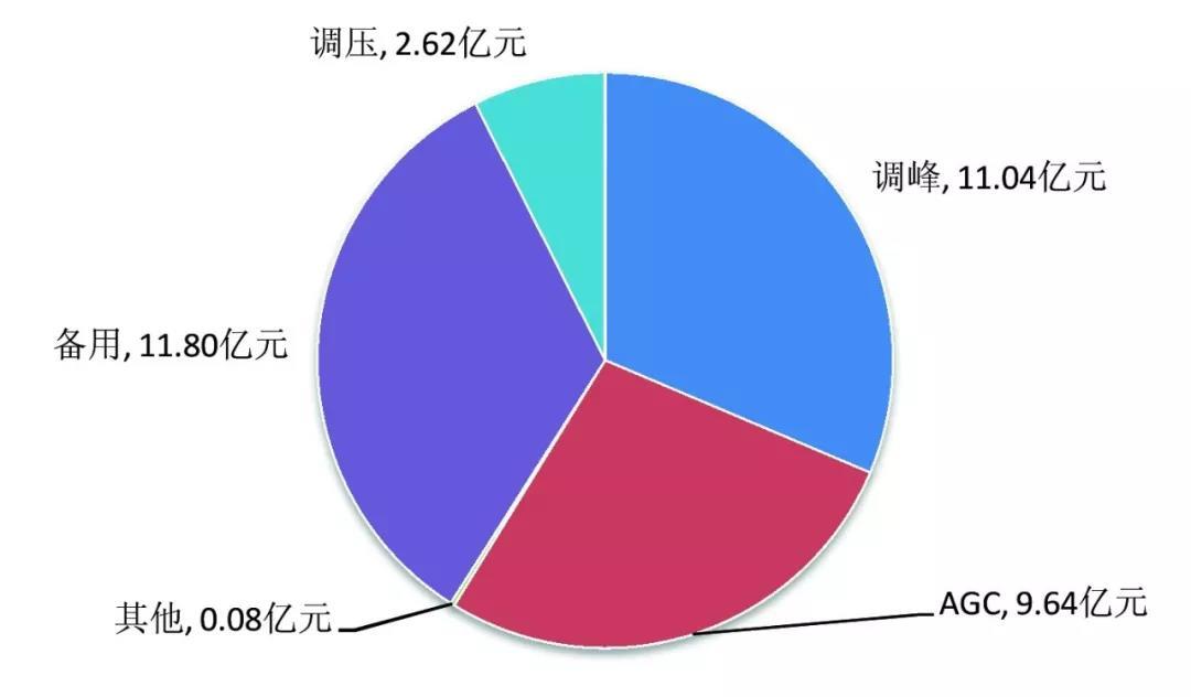 中國電力輔助服務：從計劃到市場的演進