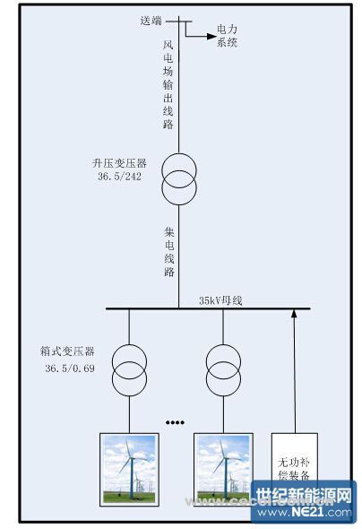 風(fēng)電場的無功配置計算