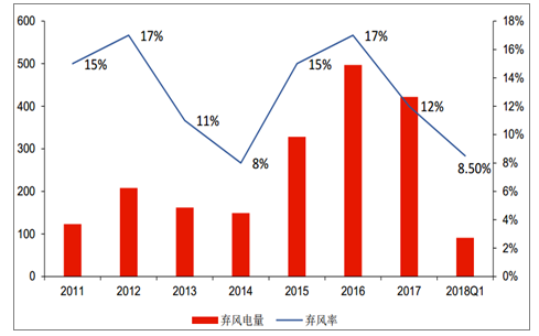 2018年中國風(fēng)電棄風(fēng)率及風(fēng)機(jī)價(jià)格走勢(shì)分析【圖】