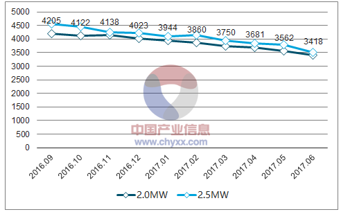 2018年中國風(fēng)電棄風(fēng)率及風(fēng)機(jī)價(jià)格走勢(shì)分析【圖】