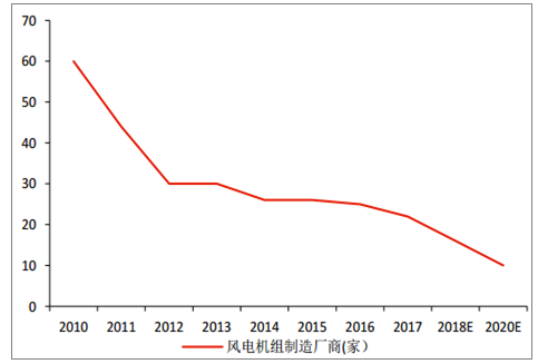2018年中國風(fēng)電棄風(fēng)率及風(fēng)機(jī)價(jià)格走勢(shì)分析【圖】