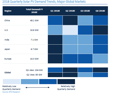 2018年全球太陽能季度需求趨勢(shì)