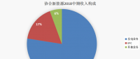 協(xié)合新能源：2018H1風電項目指標顯著提升，資產結構持續(xù)優(yōu)化