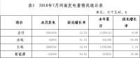 2018年7月河南省電力供需情況：全社會(huì)用電量357.80億千瓦時(shí) 同比增長(zhǎng)9.08%