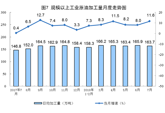 統(tǒng)計局：2018年7月份能源供給形勢總體平穩(wěn) 風電增速加快