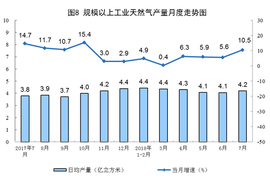 統(tǒng)計局：2018年7月份能源供給形勢總體平穩(wěn) 風電增速加快