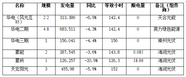 二連浩特市7月份各光伏電站發(fā)電監(jiān)測(cè)信息