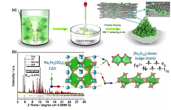 高能量密度長循環(huán)壽命氧化石墨烯包裹Na2Fe2(SO4)3鈉離子電池正極材料