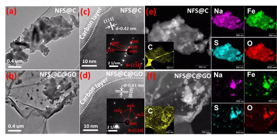 高能量密度長循環(huán)壽命氧化石墨烯包裹Na2Fe2(SO4)3鈉離子電池正極材料