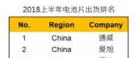 2018上半年太陽能電池片出貨排名出爐