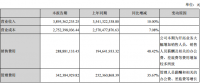 陽光電源上半年凈利潤3.83億元，同比增長3.75%