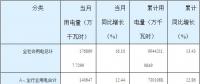 湖南2018年7月份全社會用電量同比增長16.10%（附各行業(yè)用電量當(dāng)月及累計增長情況）