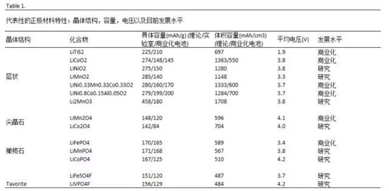 鋰離子電池正極材料的現(xiàn)在和未來，拿走不謝！