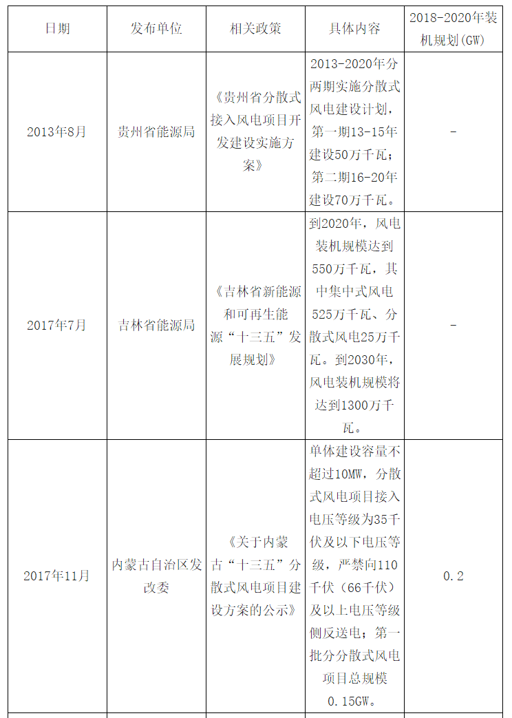 2018年中國風電發(fā)展現(xiàn)狀及市場前景預測【圖】