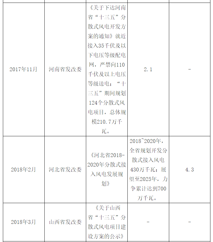 2018年中國風電發(fā)展現(xiàn)狀及市場前景預測【圖】