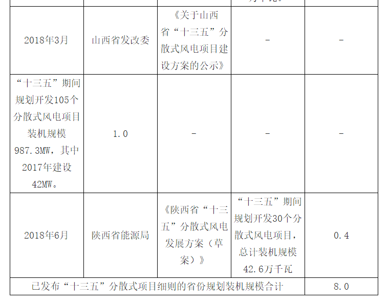 2018年中國風電發(fā)展現(xiàn)狀及市場前景預測【圖】