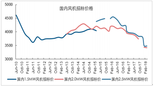 2018年中國風電發(fā)展現(xiàn)狀及市場前景預測【圖】