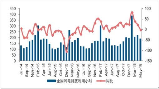 2018年中國風電發(fā)展現(xiàn)狀及市場前景預測【圖】