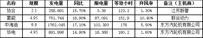 二連浩特市7月風(fēng)電發(fā)電量3664.476萬千瓦時，同比增長16.8％