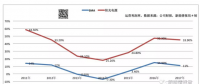 逆變器公司整合加速：訂單大幅下降 儲(chǔ)能能救光伏嗎？