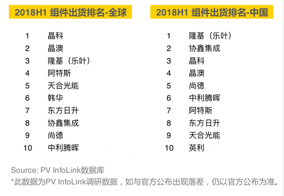 2018上半年組件出貨排名出爐：晶科全球第一，隆基中國(guó)第一