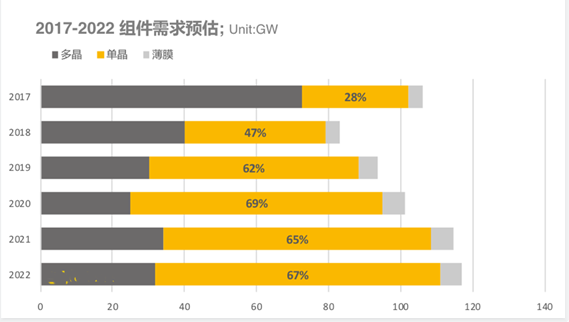 2018上半年組件出貨排名出爐：晶科全球第一，隆基中國(guó)第一