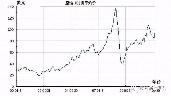 直供海上油氣平臺(tái)！挪威海上風(fēng)電另類(lèi)起航