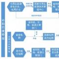 可再生能源電價附加補(bǔ)貼資金管理及填報流程圖