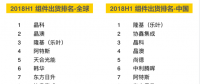 上半年組件出貨排名出爐：晶科全球第一 隆基中國第一