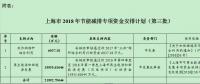 21992.79644萬元！上海市2018年節(jié)能減排專項資金安排計劃（第三批）發(fā)布