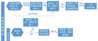 可再生能源電價附加補(bǔ)貼資金管理及填報流程圖