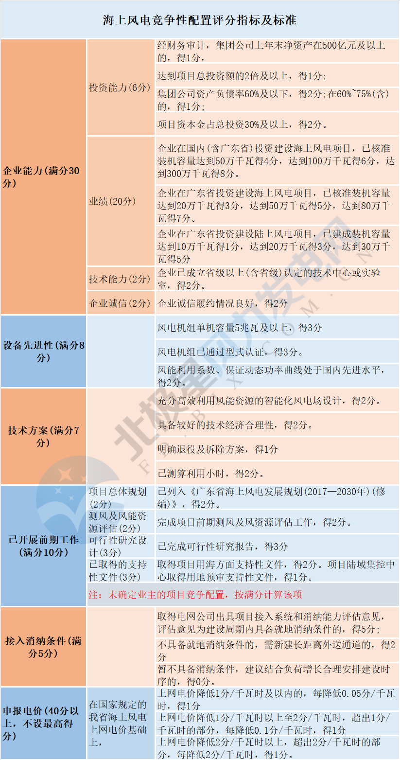 風(fēng)電“領(lǐng)跑者”來襲！風(fēng)電競爭性項(xiàng)目到底該如何配置已有標(biāo)準(zhǔn)細(xì)則