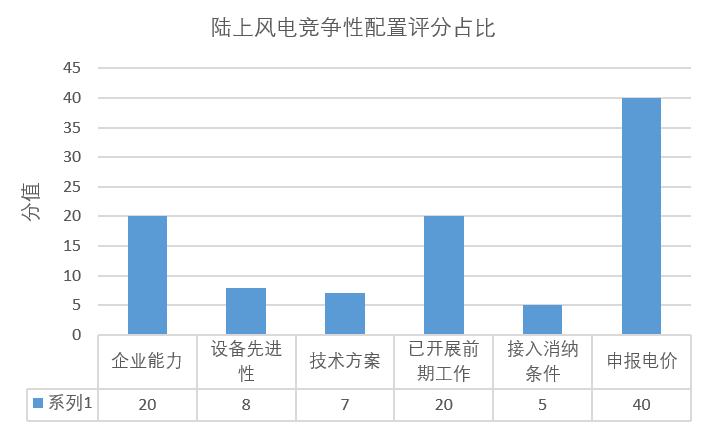 風(fēng)電“領(lǐng)跑者”來襲！風(fēng)電競爭性項(xiàng)目到底該如何配置已有標(biāo)準(zhǔn)細(xì)則