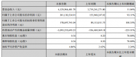 財(cái)報(bào)速遞：南都電源半年度凈利增長(zhǎng)超九成 累計(jì)投運(yùn)及在建儲(chǔ)能項(xiàng)目突破1000MWh