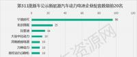 311批新車公示配套電池電機(jī)企業(yè)排行 寧德時(shí)代中車時(shí)代分居榜首