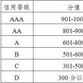 廣東發(fā)布電力市場交易信用評價管理辦法(試行)：采用“四等六級制” D級市場主體或遭強制退市