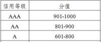 廣東發(fā)布電力市場交易信用評價管理辦法(試行)：采用“四等六級制” D級市場主體或遭強制退市