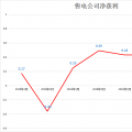 7月廣東售電公司凈獲利8700萬元 創(chuàng)今年新高