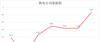 7月廣東售電公司凈獲利8700萬元 創(chuàng)今年新高