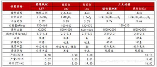 中國動力鋰電池行業(yè)發(fā)展現(xiàn)狀分析