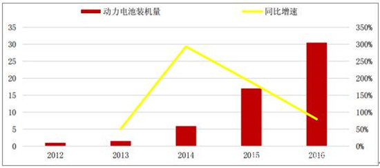 中國動力鋰電池行業(yè)發(fā)展現(xiàn)狀分析