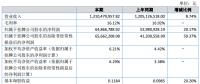 正信光電上半年凈利潤(rùn)同比增長(zhǎng)20.17%