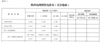 陜西電網(wǎng)第四次降電價(jià)：一般工商業(yè)目錄銷售電價(jià)和輸配電價(jià)均降1分/千瓦時(shí)