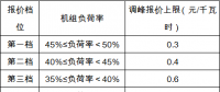 安徽《電力調(diào)峰輔助服務(wù)市場(chǎng)運(yùn)營(yíng)規(guī)則(試行)》征求意見(jiàn) 電源側(cè)、用戶側(cè)均可參與獲利