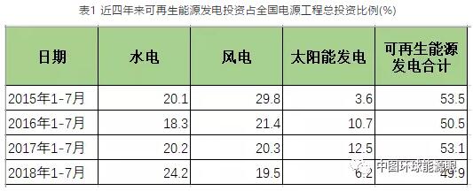 2018年1-7月可再生能源發(fā)電投資降幅收窄 風(fēng)電投資占比19.5%